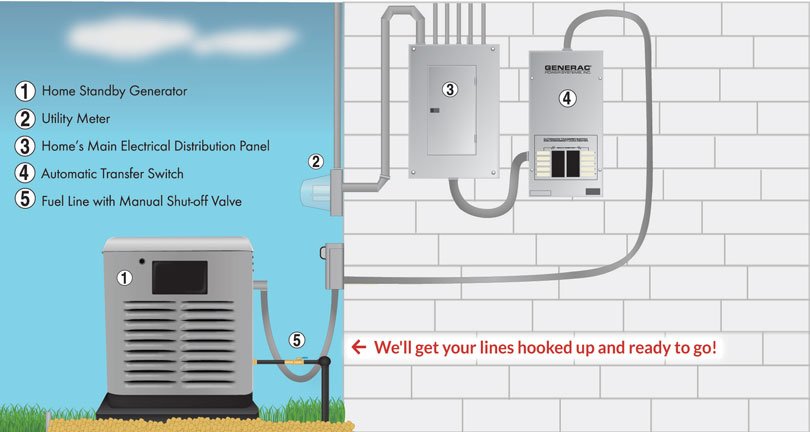 Installation and Safety for Your Home Propane Generator System